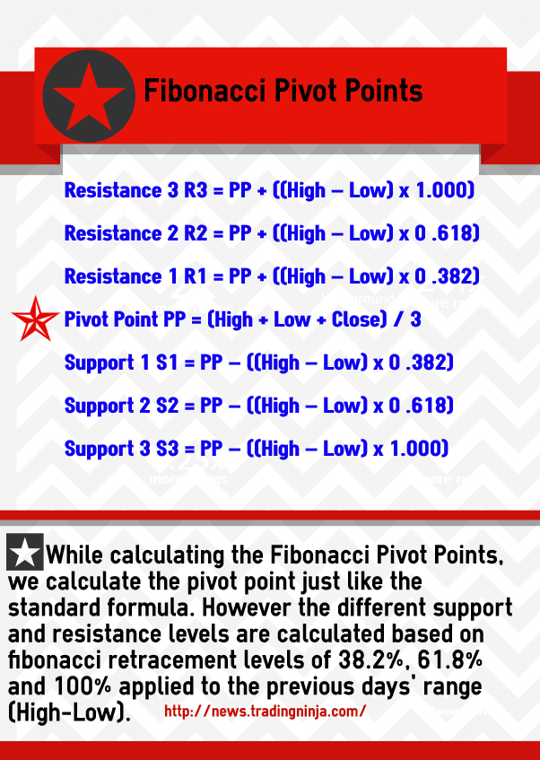 Fibonacci Pivot Point