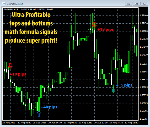 Super Math Profit Forex Buy Sell Arrows Software